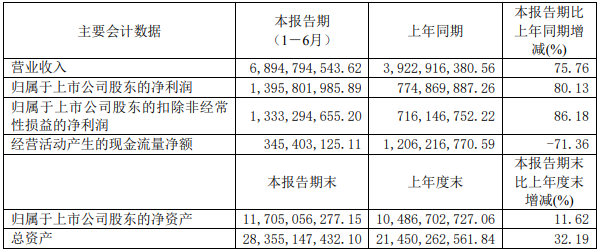 璞泰來(lái)2022年上半年主要會(huì)計(jì)數(shù)據(jù) 單位：元