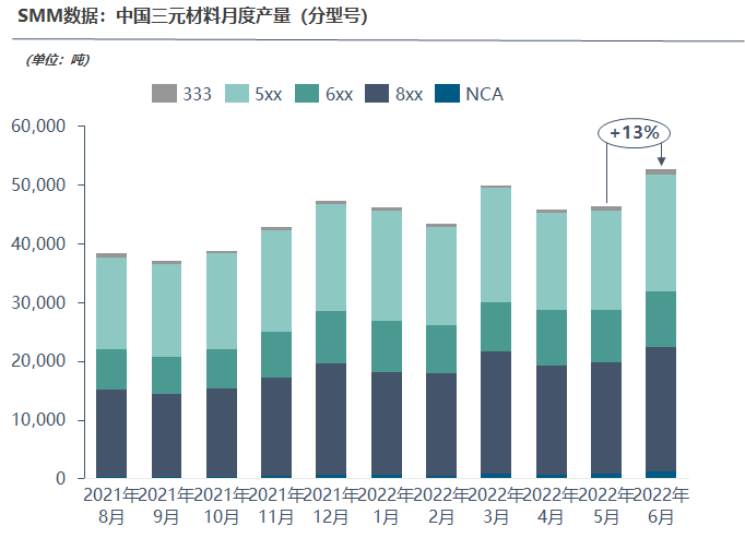 上半年中國三元正極材料產(chǎn)量總計(jì)28.5萬噸，競(jìng)爭(zhēng)有多膠著？