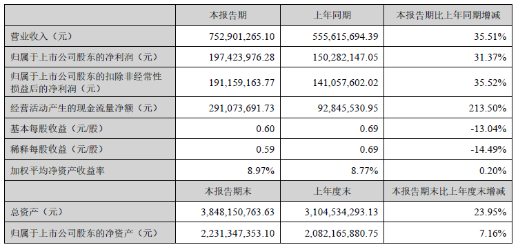 藍曉科技2022年上半年主要會計數(shù)據(jù) 單位:元 藍曉科技2022年上半年主要會計數(shù)據(jù) 單位:元