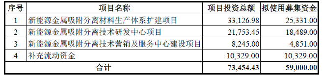 藍曉科技本次募集資金用途 單位:萬元 藍曉科技本次募集資金用途 單位:萬元
