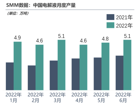 2022年上半年電解液產量達29萬,后市走勢將如何? 2022年上半年電解液產量達29萬,后市走勢將如何?
