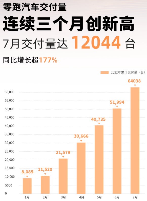 零跑汽車7月交付12044輛 今年累計交付量已達64038輛