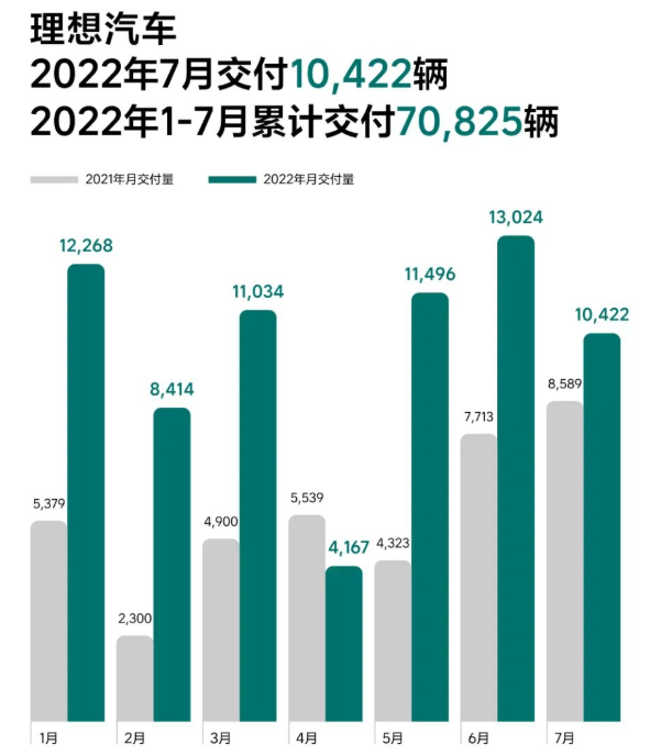理想汽車7月交付10422輛 今年累計交付70825輛