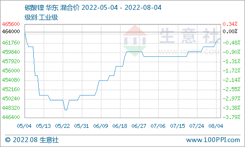 碳酸鋰價(jià)格仍有上漲 短期穩(wěn)中偏強(qiáng)震蕩