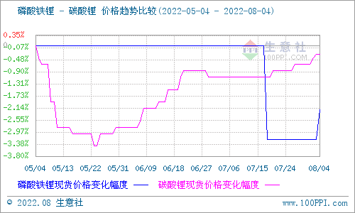 碳酸鋰價(jià)格仍有上漲 短期穩(wěn)中偏強(qiáng)震蕩