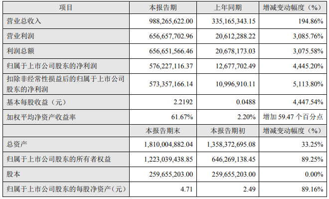 融捷股份2022年半年度主要財務數據和指標（單位：元）