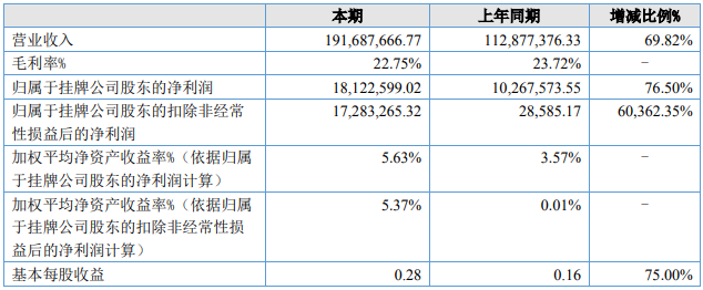 天豐電源2022年上半年主要會(huì)計(jì)數(shù)據(jù) 單位：元