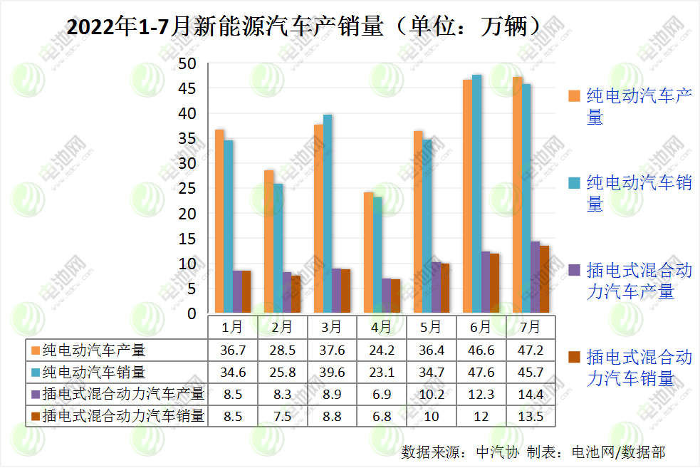 7月我國(guó)新能源汽車銷售59.3萬(wàn)輛 動(dòng)力電池裝車量24.2GWh 7月我國(guó)新能源汽車銷售59.3萬(wàn)輛 動(dòng)力電池裝車量24.2GWh