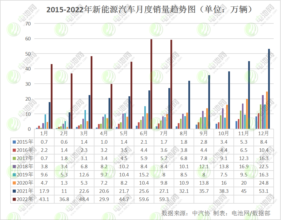 7月我國(guó)新能源汽車銷售59.3萬(wàn)輛 動(dòng)力電池裝車量24.2GWh 7月我國(guó)新能源汽車銷售59.3萬(wàn)輛 動(dòng)力電池裝車量24.2GWh