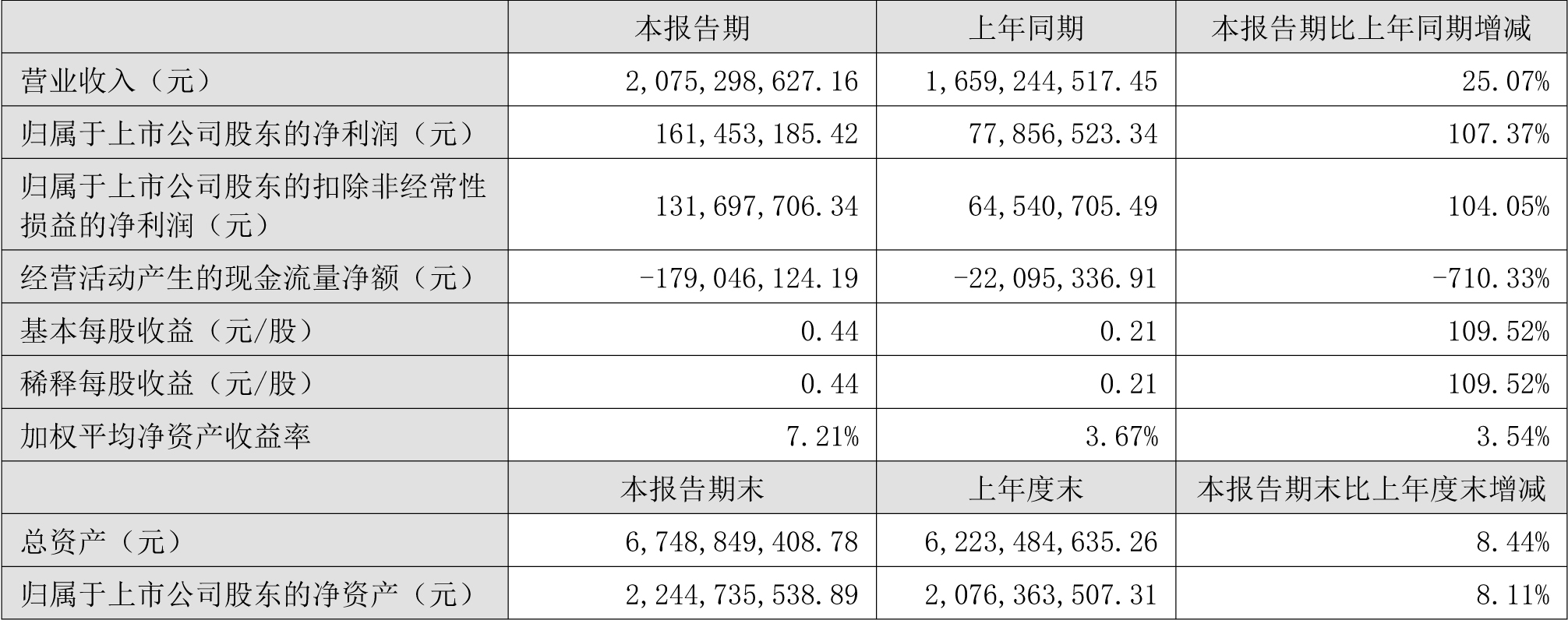 天奇股份2022年上半年主要會計數據和財務指標(單位:元) 天奇股份2022年上半年主要會計數據和財務指標(單位:元)