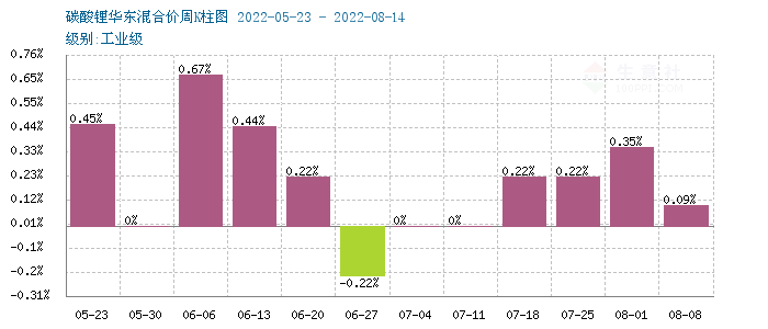 碳酸鋰價格仍小幅上行 短期偏強(qiáng)整理