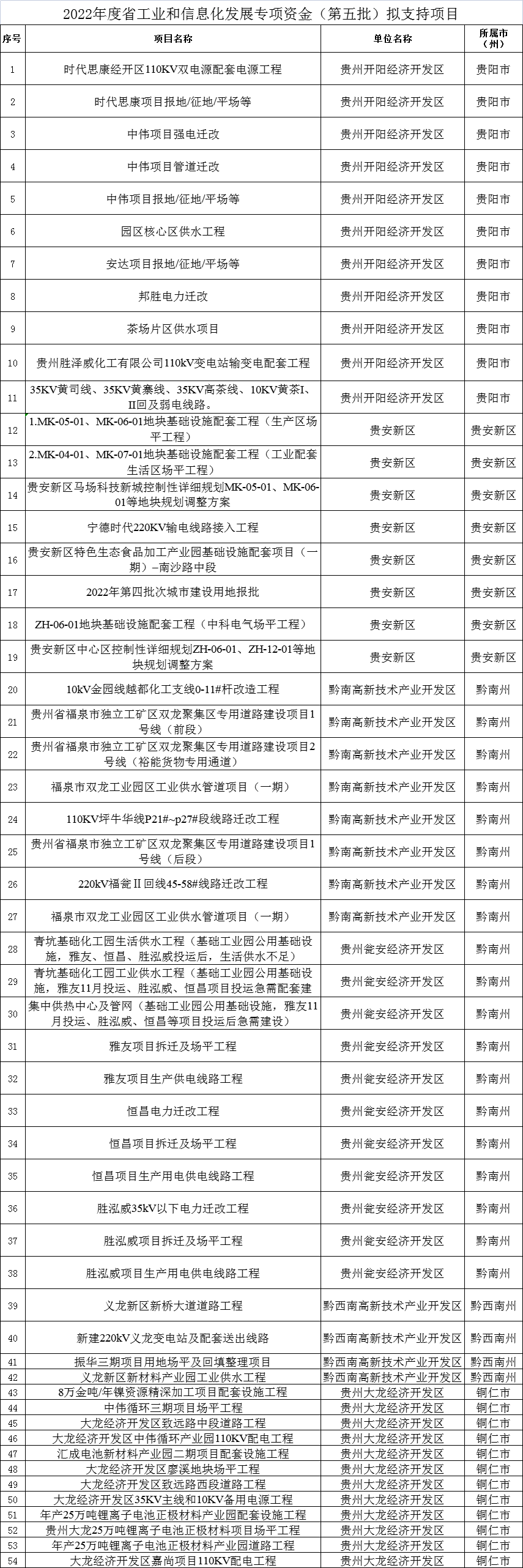 2022年工業(yè)和信息化發(fā)展專項資金第五批擬支持項目公示清單 2022年工業(yè)和信息化發(fā)展專項資金第五批擬支持項目公示清單