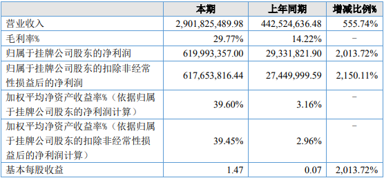 安達科技上半年主要會計數據(單位:元) 安達科技上半年主要會計數據(單位:元)
