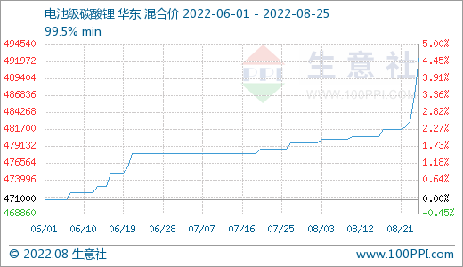 8月電池級碳酸鋰價格漲勢不停 25日華東地區(qū)均價492400元/噸