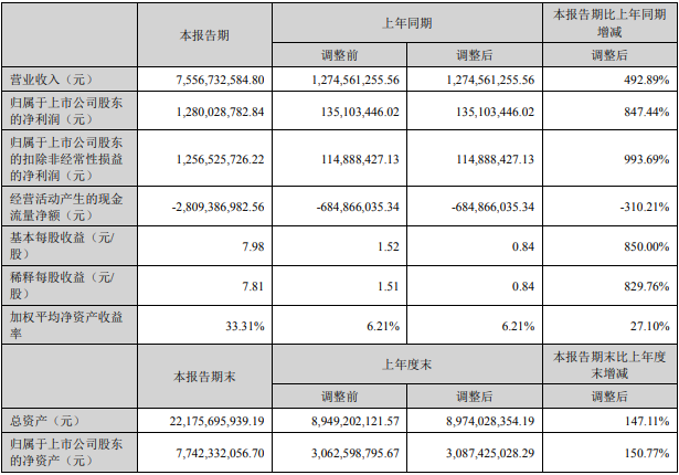 德方納米上半年主要會計數據和財務指標（單位：元）