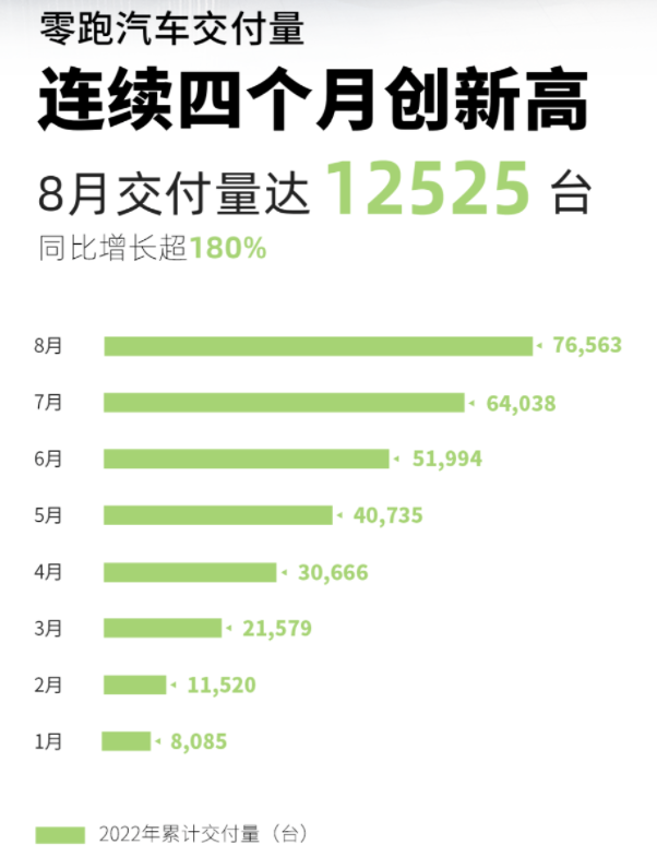 零跑汽車交付量達12525輛 同比增長超180%