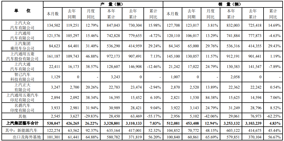 上汽集團8月產(chǎn)銷快報