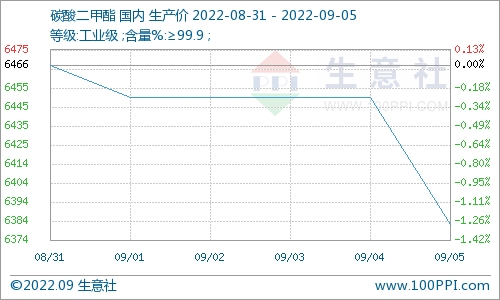 近期國內(nèi)碳酸二甲酯市場下跌運行 預計短期內(nèi)行情向好 近期國內(nèi)碳酸二甲酯市場下跌運行 預計短期內(nèi)行情向好
