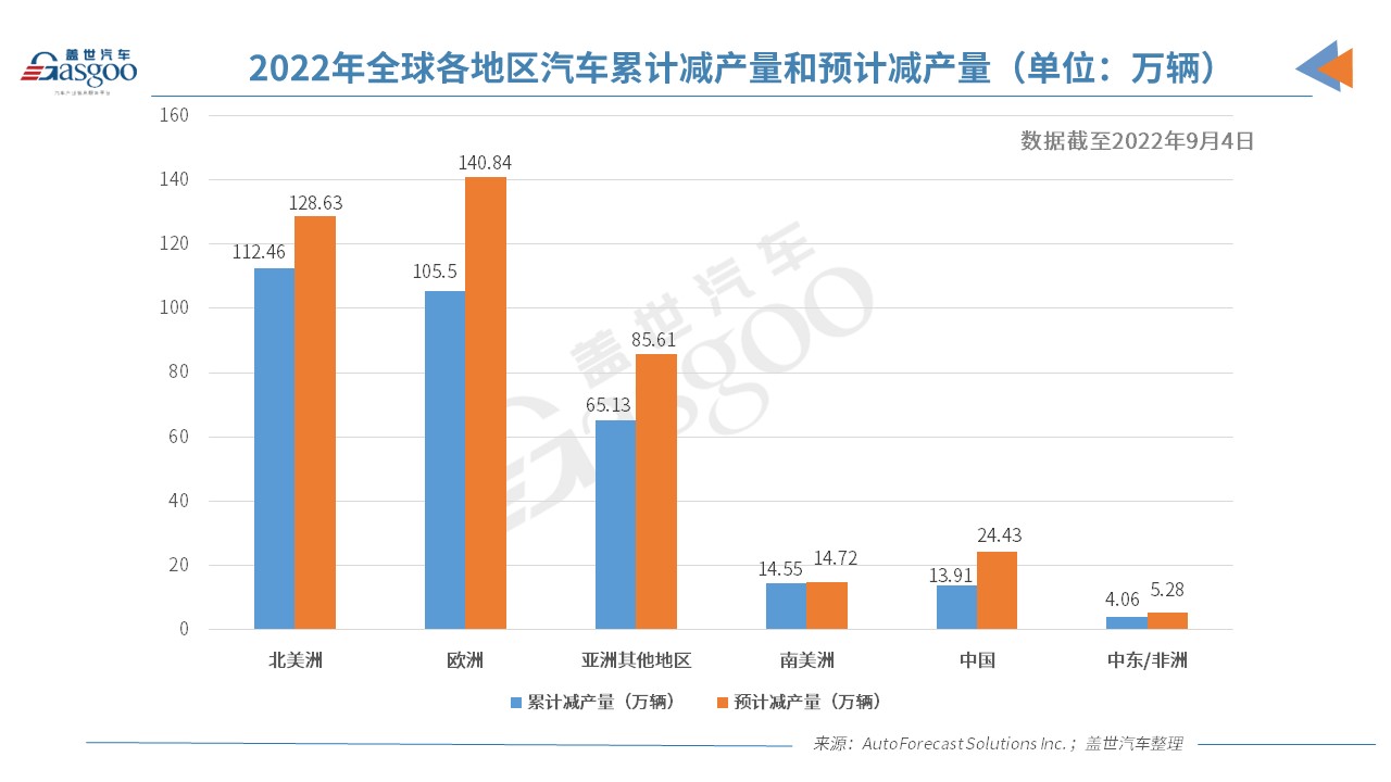 芯片短缺或將持續到明年中期 今年全球汽車減產超315萬輛 芯片短缺或將持續到明年中期 今年全球汽車減產超315萬輛