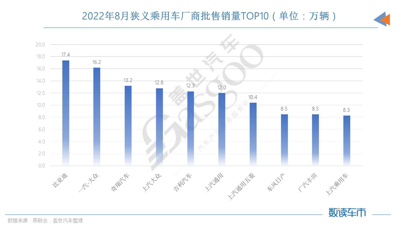比亞迪再奪8月車企銷冠 合資車企成新能源領(lǐng)域追趕者
