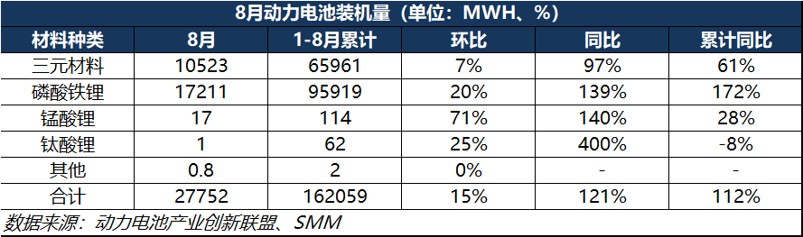 8月動力電池產量突破50GWh！三元電池處于累庫行情？