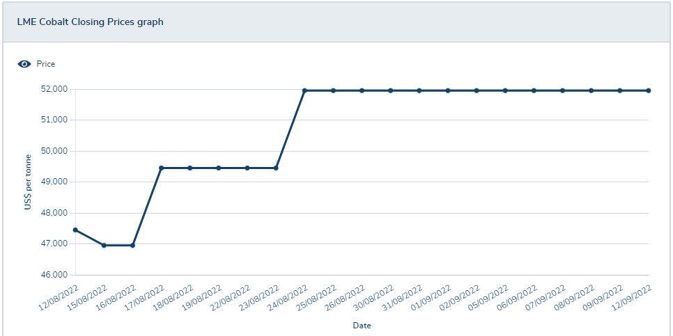 需求預(yù)期不佳 國內(nèi)鈷價又跌 需求預(yù)期不佳 國內(nèi)鈷價又跌