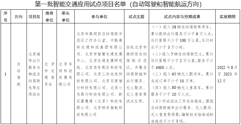 第一批智能交通先導應用試點項目名單 第一批智能交通先導應用試點項目名單