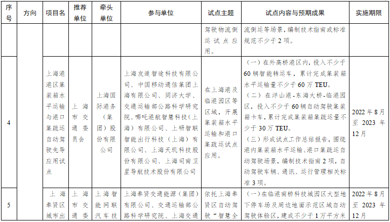第一批智能交通先導應用試點項目名單 第一批智能交通先導應用試點項目名單