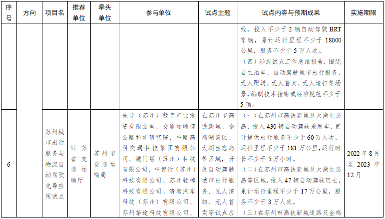 第一批智能交通先導應用試點項目名單 第一批智能交通先導應用試點項目名單