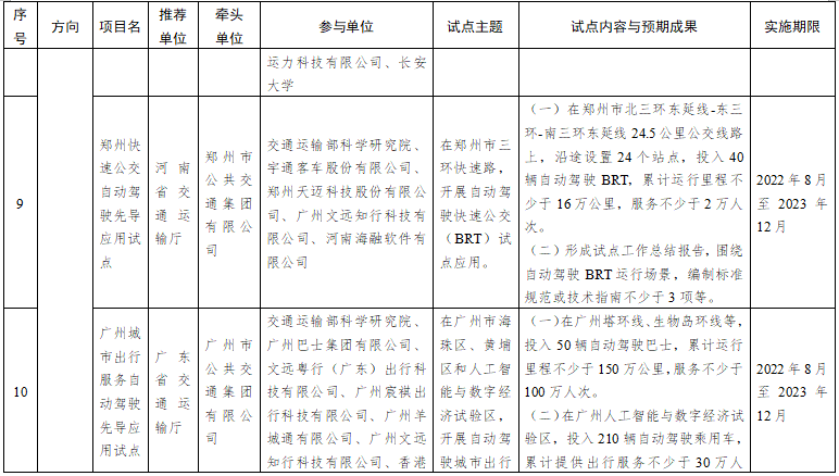 第一批智能交通先導應用試點項目名單 第一批智能交通先導應用試點項目名單