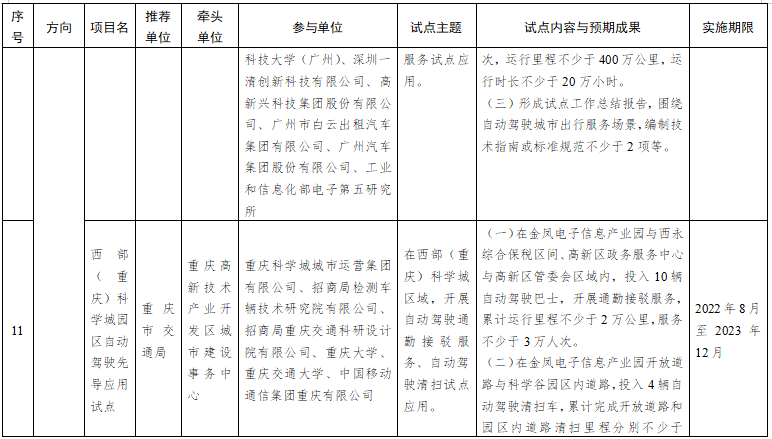 第一批智能交通先導應用試點項目名單 第一批智能交通先導應用試點項目名單