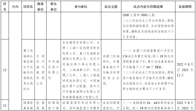 第一批智能交通先導應用試點項目名單 第一批智能交通先導應用試點項目名單