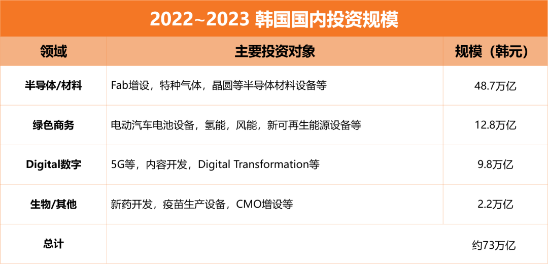  2022-2023 韓國國內投資規模