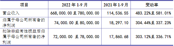 萬(wàn)潤(rùn)新能2022年1-9月主要財(cái)務(wù)數(shù)據(jù)(單位:萬(wàn)元) 萬(wàn)潤(rùn)新能2022年1-9月主要財(cái)務(wù)數(shù)據(jù)(單位:萬(wàn)元)