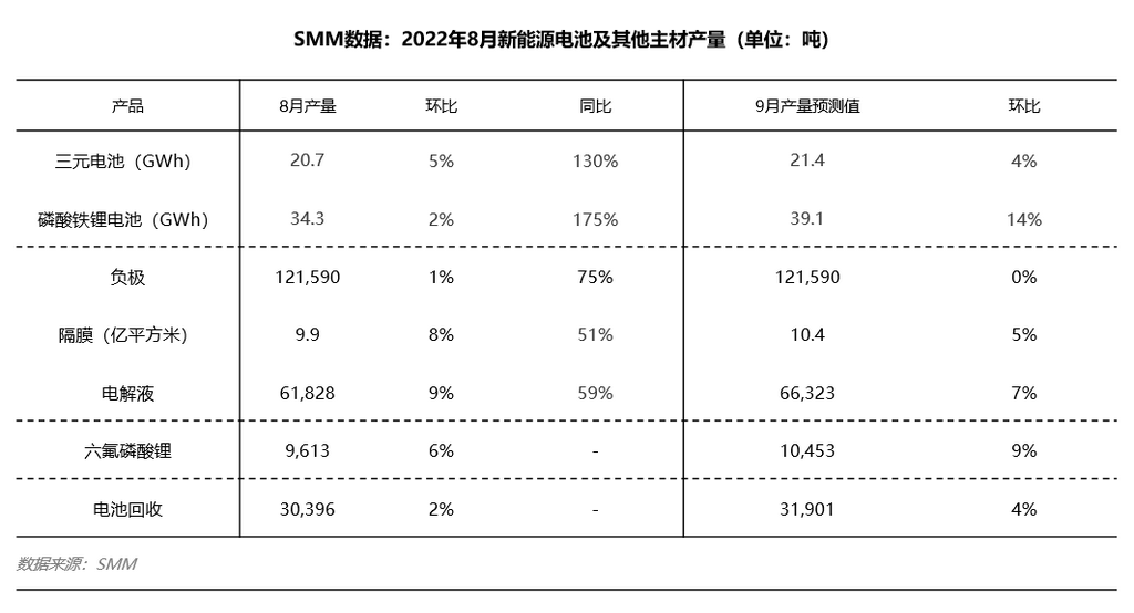 8月限電電池及材料產量增速放緩 車企開啟“金九銀十”