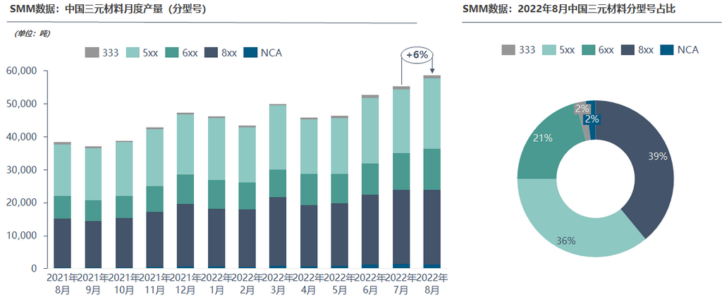 8月三元材料產量因限電導致下滑 預期9月增量明顯