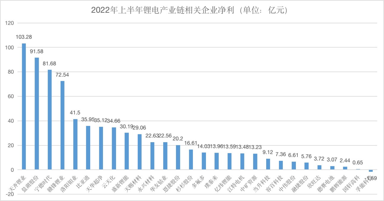 2022年上半年鋰電產(chǎn)業(yè)鏈相關(guān)企業(yè)凈利