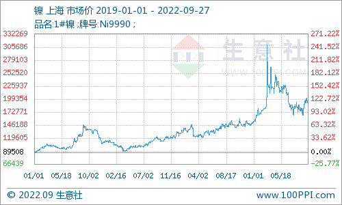 基本面預期向好 10月份鎳價或偏強走勢 基本面預期向好 10月份鎳價或偏強走勢