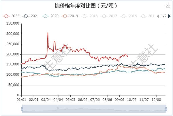 基本面預期向好 10月份鎳價或偏強走勢 基本面預期向好 10月份鎳價或偏強走勢