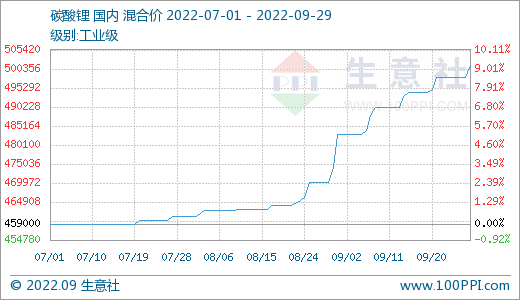 9月碳酸鋰價格持續走高 短期偏強震蕩