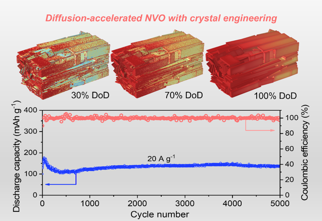 白瑩課題組在水系鋅離子電池釩基正極材料晶體工程調控領域取得新進展