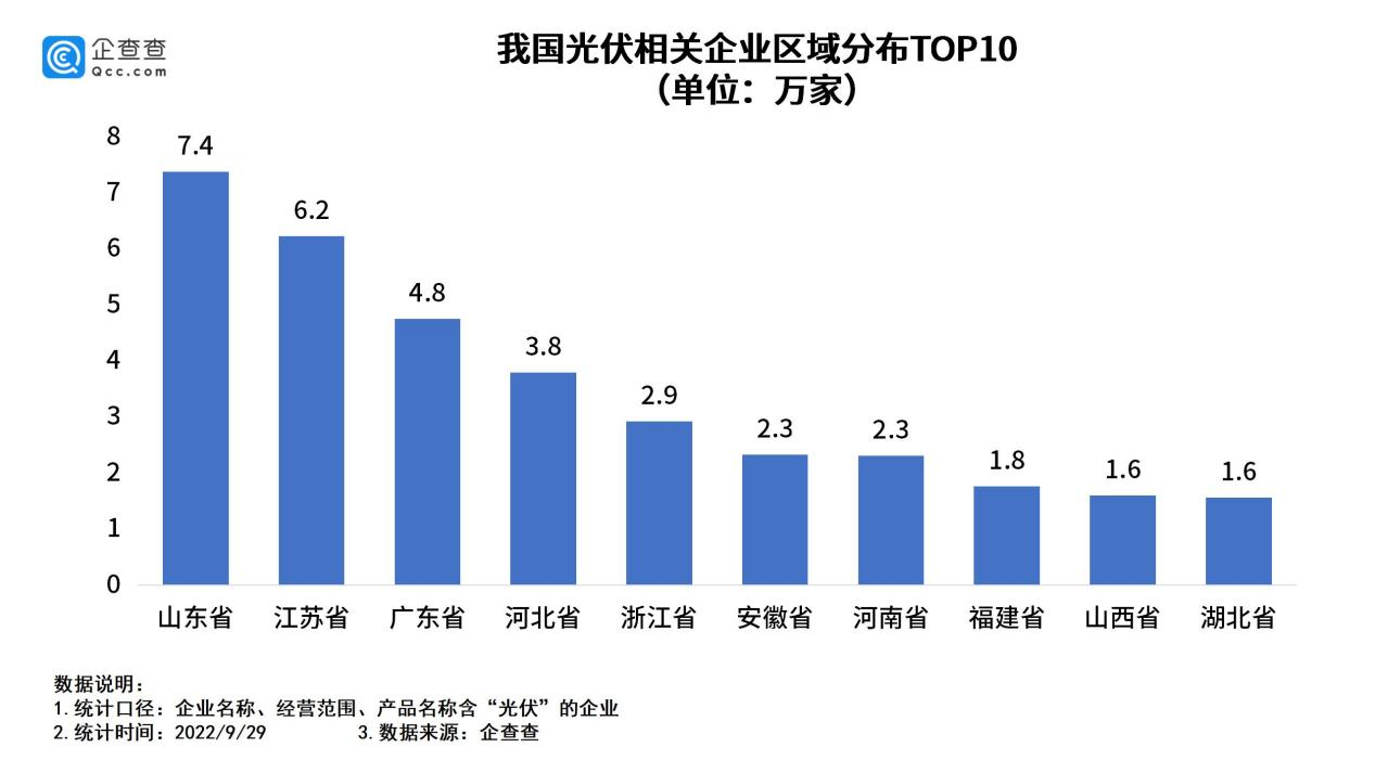 我國現存光伏相關企業超50萬家 我國現存光伏相關企業超50萬家