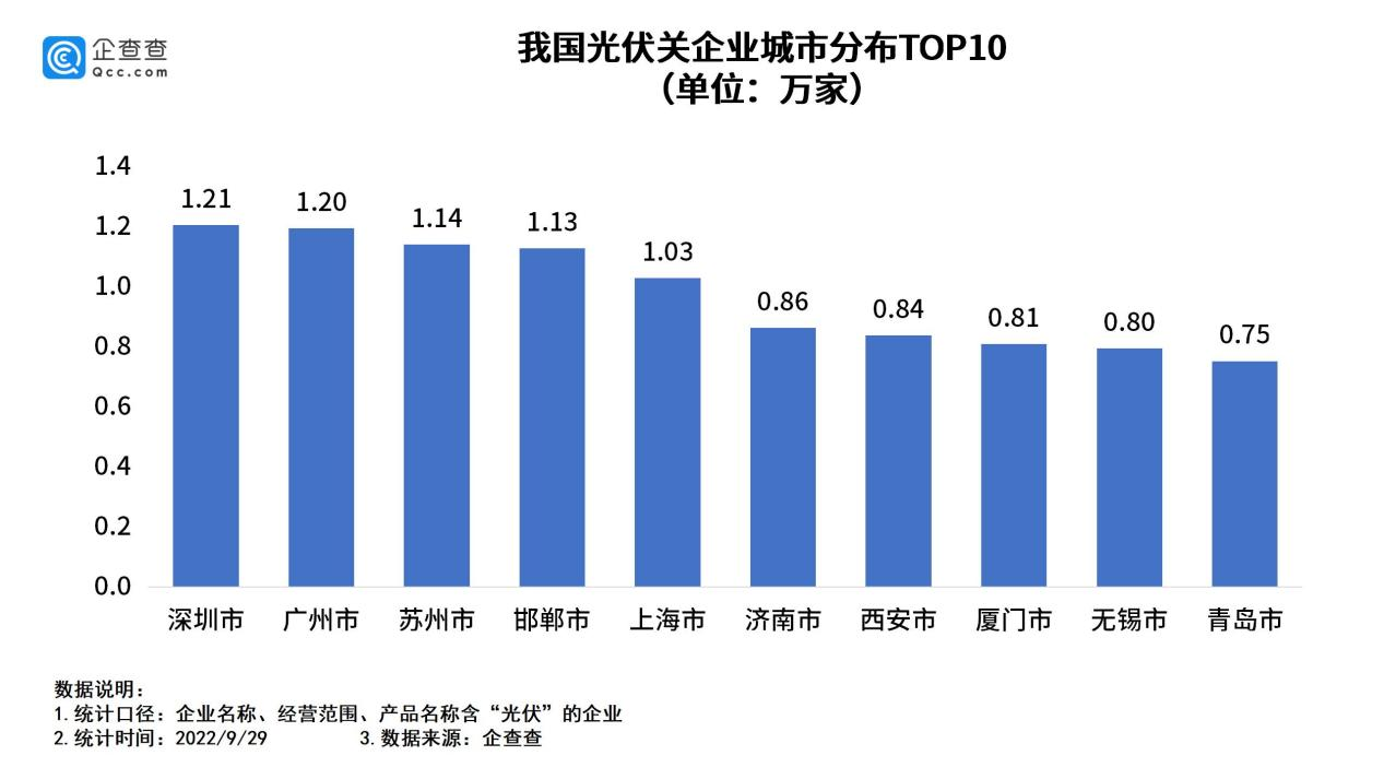 我國現存光伏相關企業超50萬家 我國現存光伏相關企業超50萬家