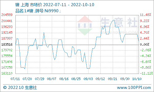 鎳價小幅下跌 現貨市場均價185983.33元/噸