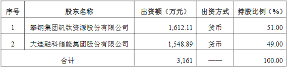 合資公司各方出資金額及持股比例 合資公司各方出資金額及持股比例