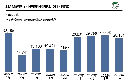 10月預計國內廢舊鋰電回收29680噸 廢舊三元回收19349噸 10月預計國內廢舊鋰電回收29680噸 廢舊三元回收19349噸