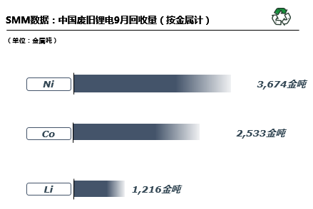 10月預計國內廢舊鋰電回收29680噸 廢舊三元回收19349噸 10月預計國內廢舊鋰電回收29680噸 廢舊三元回收19349噸