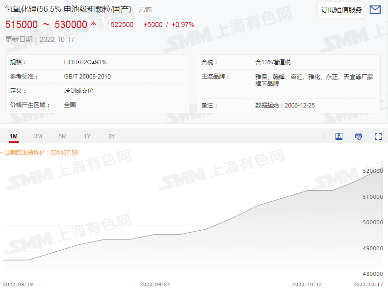 供應(yīng)緊張令碳酸鋰價(jià)格大漲 等待產(chǎn)量爬坡及進(jìn)口礦增加
