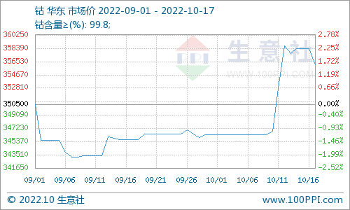 國際鈷價回落 節后鈷價上漲無力