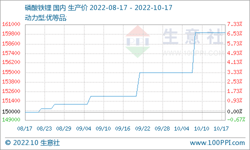 磷酸鐵鋰市場維持穩定運行 動力型優等品價格160000元/噸